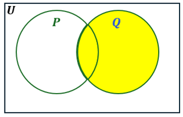 Venn diagram with two circles labeled P and Q, Q circle shaded, representing set union and intersection concepts.