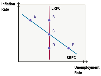 Graph showing inflation rate versus unemployment rate with short-run Phillips curve sloping down and vertical long-run Phillips curve.