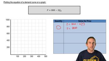 Equation of a Demand Curve