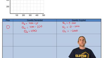 Finding Equilibrium with Equations and a Graph