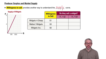 Producer Surplus and Market Supply