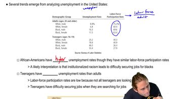 Unemployment Trends:Age and Race