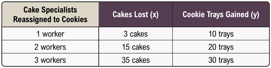 Table showing cakes lost and cookie trays gained as cake specialists are reassigned to cookie production, illustrating opportunity costs.