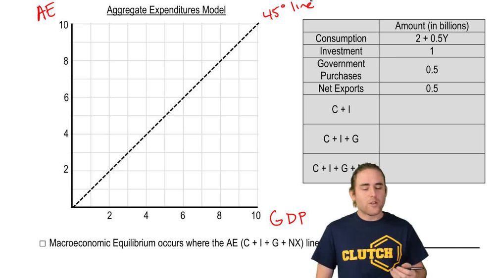 Graphing Macroeconomic Equilibrium