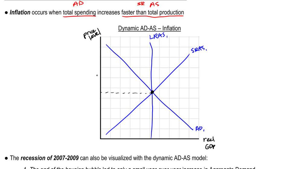 Dynamic AD-AS Model: Inflation