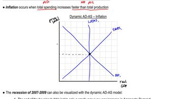 Dynamic AD-AS Model: Inflation