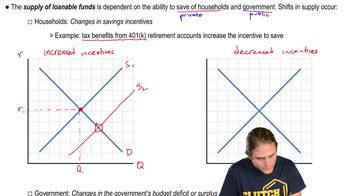 Supply Shifts in the Market for Loanable Funds