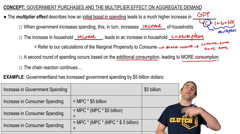 Government Purchases GDP Multiplier