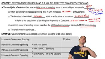 Government Purchases GDP Multiplier