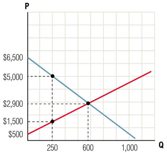 Graph showing demand and supply curves for Thingamabobs with price increase to \)5000 and corresponding consumer surplus change.