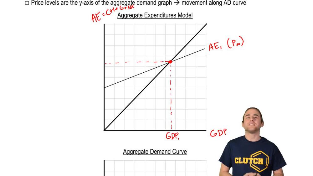 Deriving Aggregate Demand from the AE Model