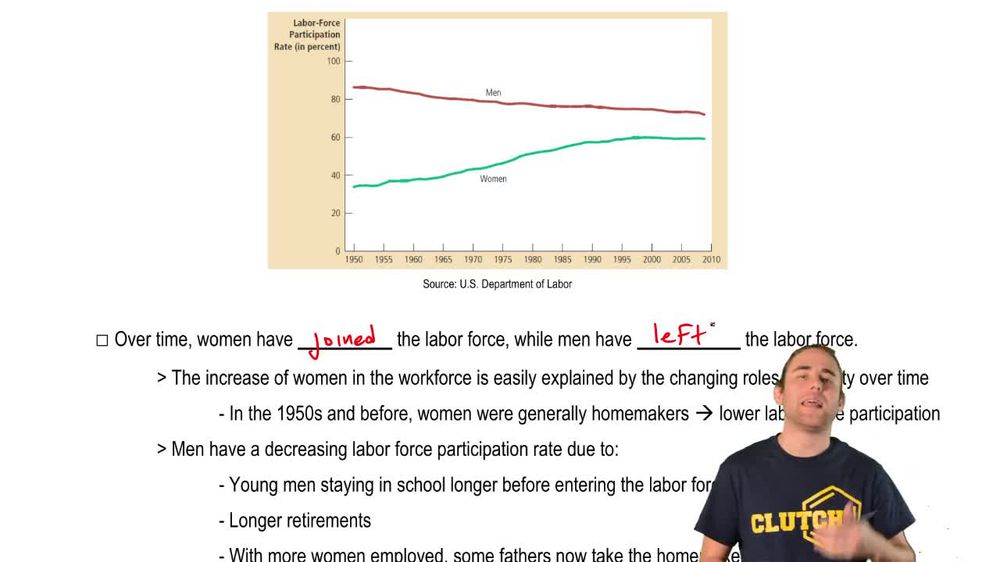 Unemployment Trends:Gender