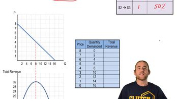 Total Revenue Along a Linear Demand Curve