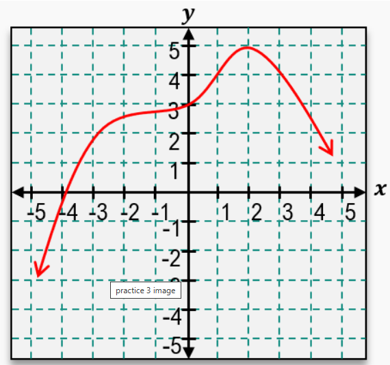 Graph of a red curve on a Cartesian plane showing a peak near (2,5) and arrows pointing downwards at both ends.