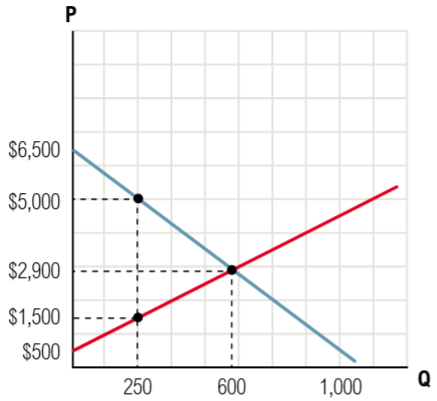 Graph showing supply and demand curves for Thingamabobs with price and quantity axes, highlighting price changes and quantities.