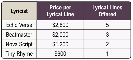 Table showing four lyricists with prices per lyrical line and lines offered: Echo Verse \)2800 (5), Beatmaster \$2000 (3), Nova Script \$1200 (2), Tiny Rhyme \(600 (1).