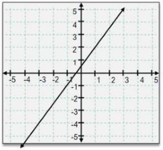 Graph showing a straight line passing through points (-5, -5) and (5, 5) on a Cartesian coordinate plane.