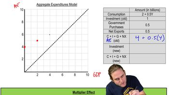 AE Model and the Multiplier