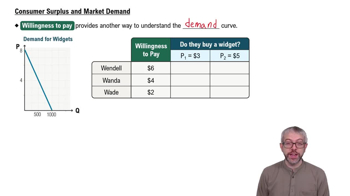 Consumer Surplus and Market Demand