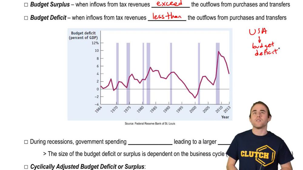 Budget Deficit and Surplus; Cyclically Adjusted