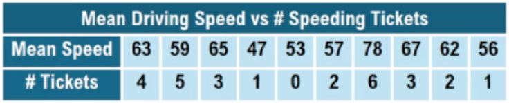 Table showing mean driving speeds and corresponding number of speeding tickets for drivers in a 55 mph zone.