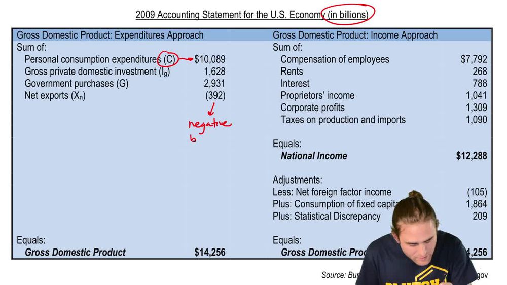 Comparison of U.S. GDP Calculation