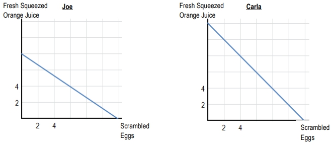 Graphs showing Joe's and Carla's trade-off between Scrambled Eggs and Fresh Squeezed Orange Juice.