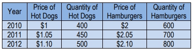 Table showing prices and quantities of hot dogs and hamburgers from 2010 to 2012 for GDP calculations.