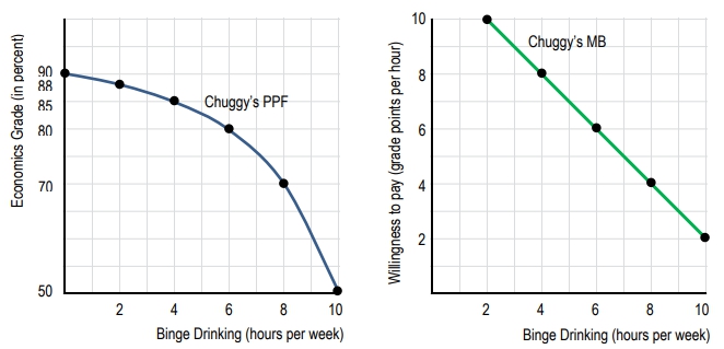 Graph showing Chuggy's PPF of economics grade versus binge drinking hours.