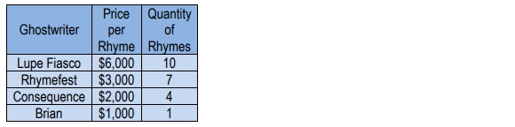 Table showing ghostwriters, their prices per rhyme, and quantities for Kanye's hit single.