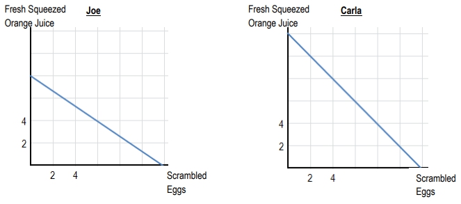 Graphs comparing Joe and Carla's production of scrambled eggs and orange juice.