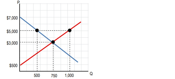 Graph showing supply and demand curves for funky-fresh rhymes with price points at $3,000 and $5,000.