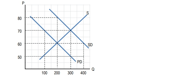 Graph showing private demand (PD) and social demand (SD) curves in relation to price and quantity.