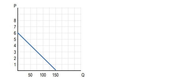 Graph showing a linear demand curve for the macroeconomics course, chapter on elasticity.