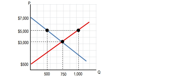 Graph showing price vs quantity for funky-fresh rhymes, illustrating consumer surplus changes.