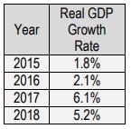 Table showing Growtopia's real GDP growth rates from 2015 to 2018.