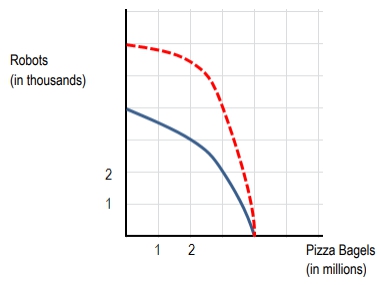 Graph showing the production possibilities frontier for robots and pizza bagels in Clutchtopia.