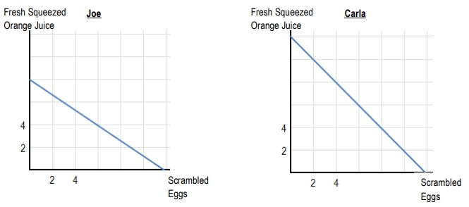 Graphs showing Joe's and Carla's production possibilities for scrambled eggs and orange juice.