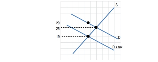 Graph showing supply and demand curves with tax impact on prices in a macroeconomics context.