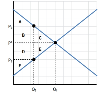 Graph showing market equilibrium with tax effects, highlighting areas A to F for consumer surplus analysis.