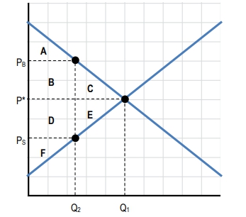 Graph showing market equilibrium with areas labeled A to F, illustrating tax effects on economic surplus.