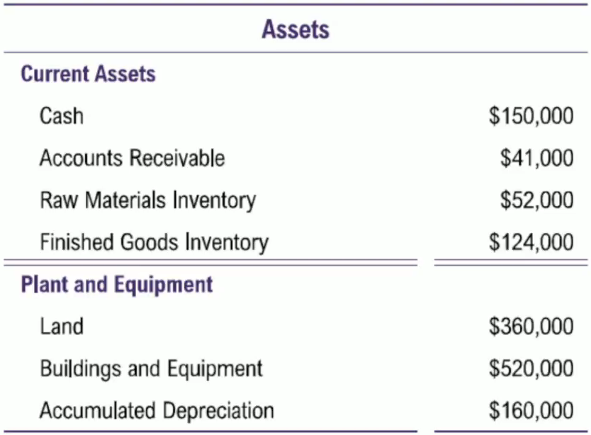 Table showing assets divided into current assets and plant and equipment with corresponding dollar amounts.
