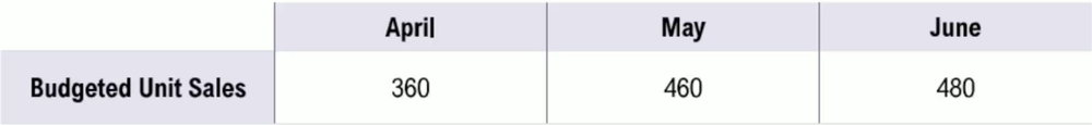 Table showing budgeted unit sales of 360 in April, 460 in May, and 480 in June.