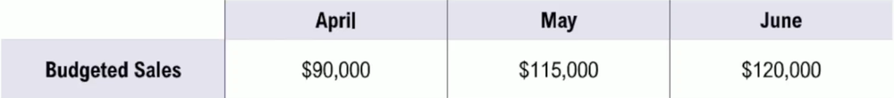 Table showing budgeted sales amounts of \$90,000 in April, \$115,000 in May, and \$120,000 in June.