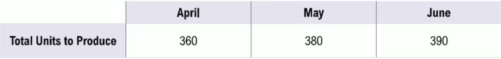 Table showing total units to produce: 360 in April, 380 in May, and 390 in June.
