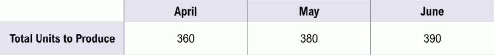 Table showing total units to produce: 360 in April, 380 in May, and 390 in June.