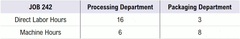 Table showing direct labor and machine hours for two departments: Processing (16 labor, 6 machine) and Packaging (3 labor, 8 machine).
