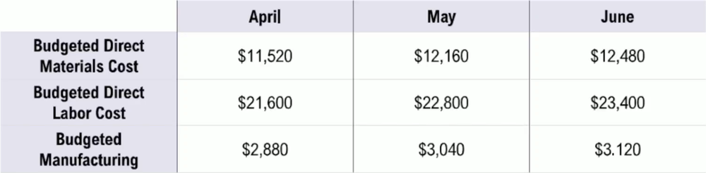 Table showing budgeted direct materials, labor, and manufacturing costs for April, May, and June with increasing values.