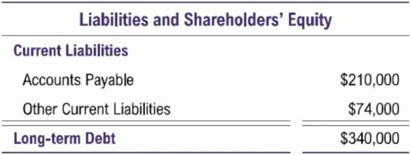 Liabilities and shareholders' equity section showing accounts payable \$210,000, other current liabilities \(74,000, and long-term debt \)340,000.