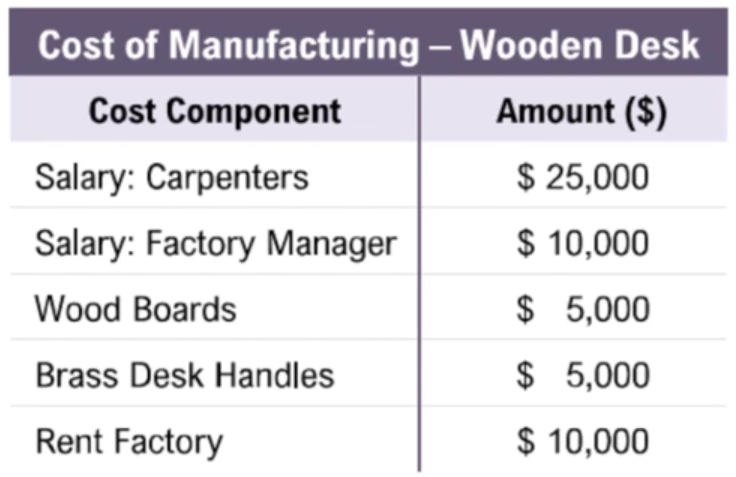 Table showing cost components and amounts for manufacturing a wooden desk, including salaries, materials, and factory rent.